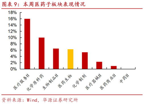 一起讨论下本周医药子板块表现情况