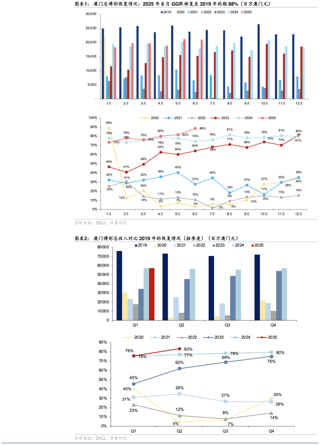 你知道澳门总博彩恢复情况：2025 年 6 月 GGR 修复至 2019 年同期 88%（百万澳门元） 澳门博彩总收入对比 2019 年的恢复情况（按季度）（百万澳门元）
