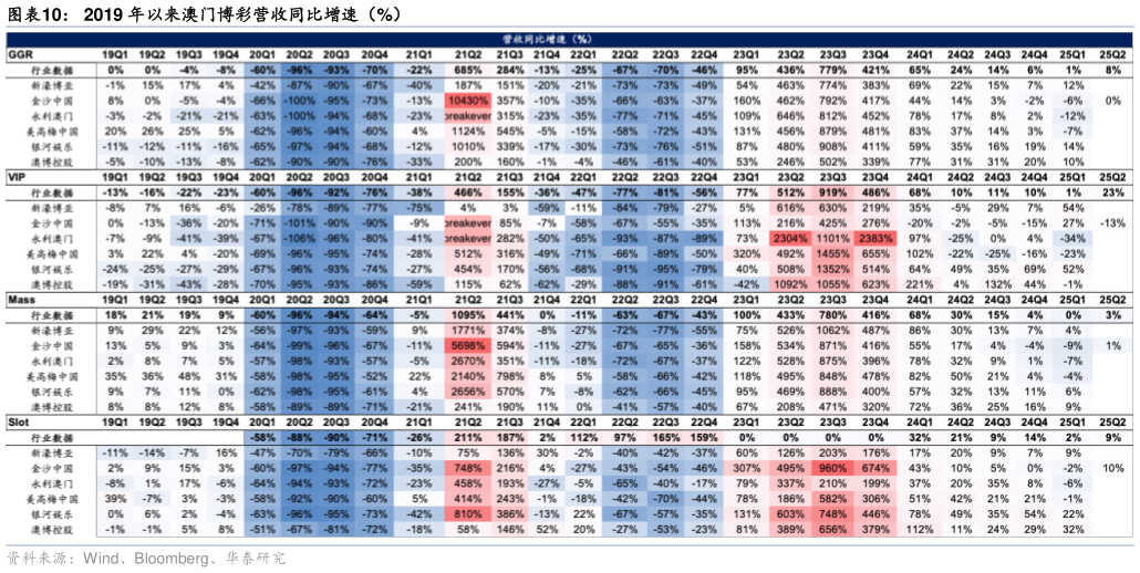 如何才能2019 年以来澳门博彩营收同比增速（%）