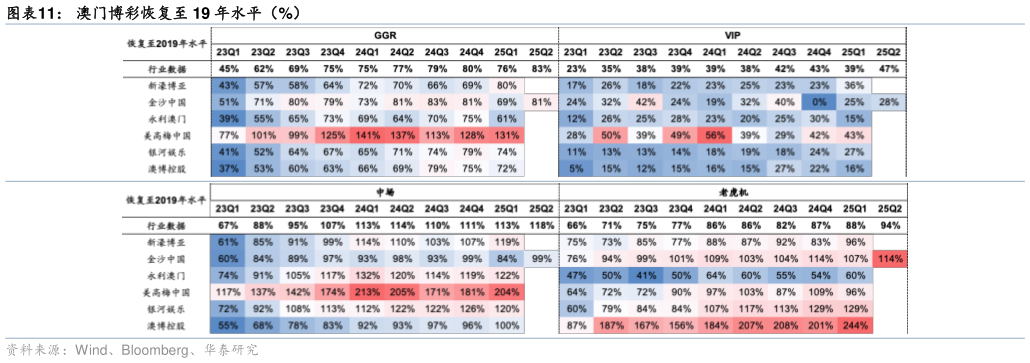 如何了解澳门博彩恢复至 19 年水平（%）