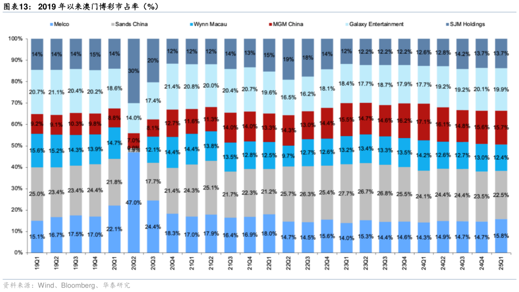 如何了解2019 年以来澳门博彩市占率（%）