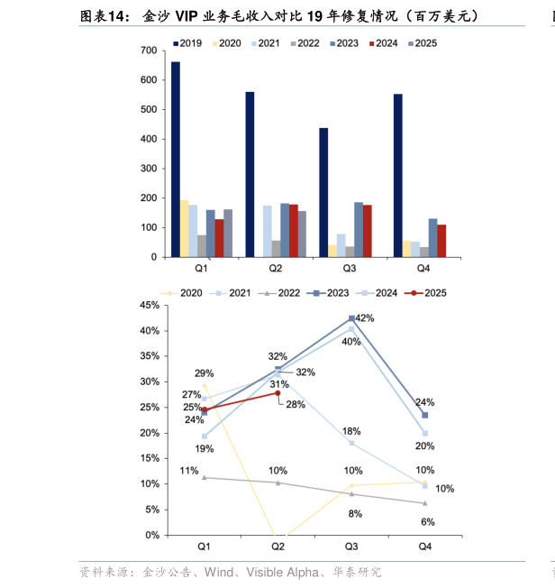 想关注一下金沙 VIP 业务毛收入对比 19 年修复情况（百万美元）