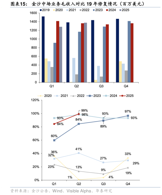 谁知道金沙中场业务毛收入对比 19 年修复情况（百万美元）