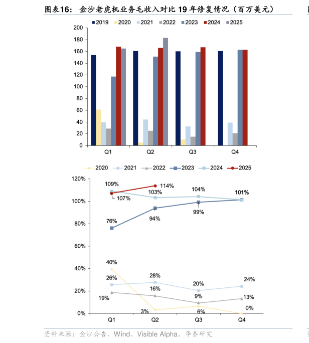 我想了解一下金沙老虎机业务毛收入对比 19 年修复情况（百万美元）