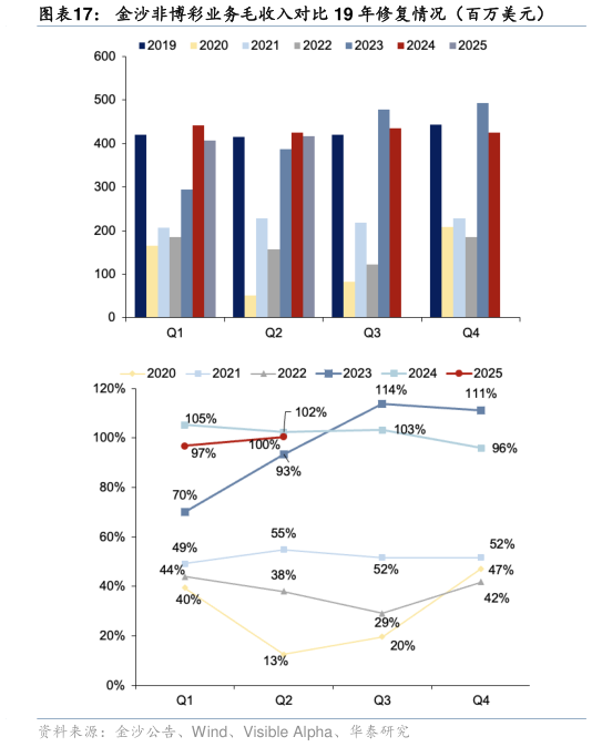 请问一下金沙非博彩业务毛收入对比 19 年修复情况（百万美元）