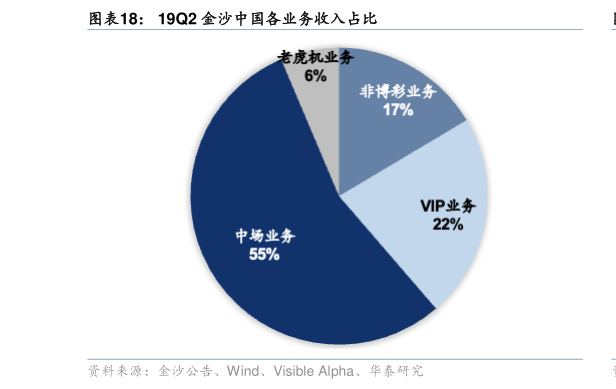 如何了解19Q2 金沙中国各业务收入占比