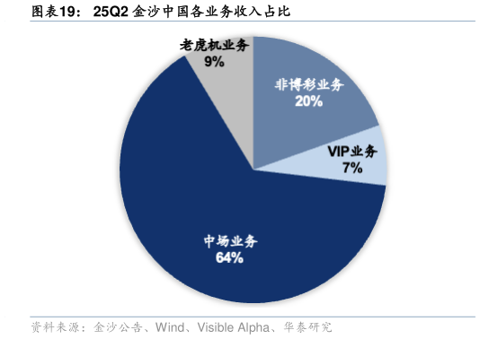 如何了解25Q2 金沙中国各业务收入占比