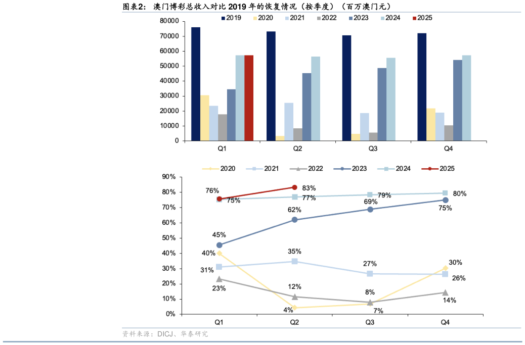 如何看待澳门博彩总收入对比 2019 年的恢复情况（按季度）（百万澳门元）