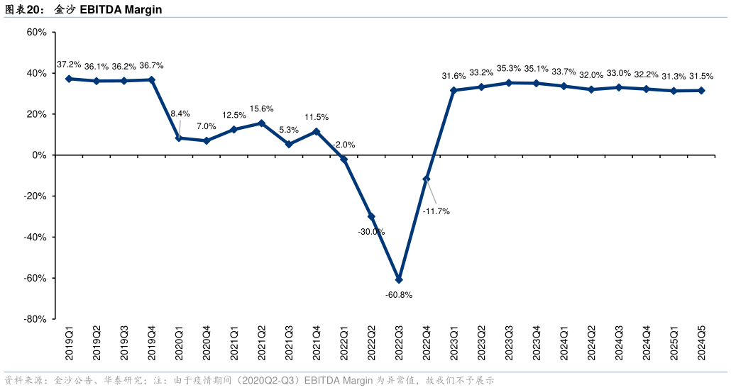 想关注一下金沙 EBITDA Margin