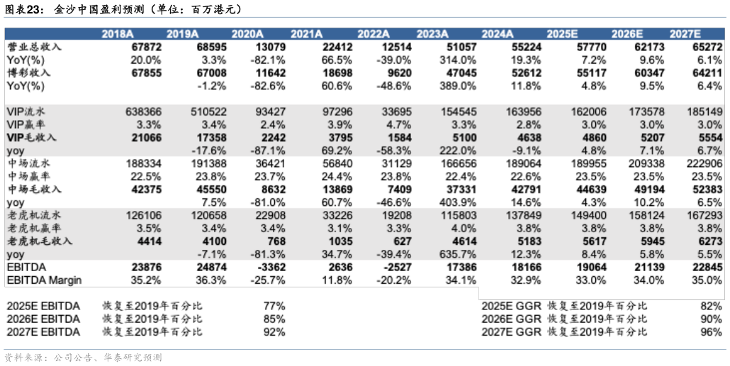 如何了解金沙中国盈利预测（单位：百万港元）