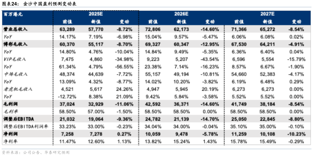请问一下金沙中国盈利预测变动表