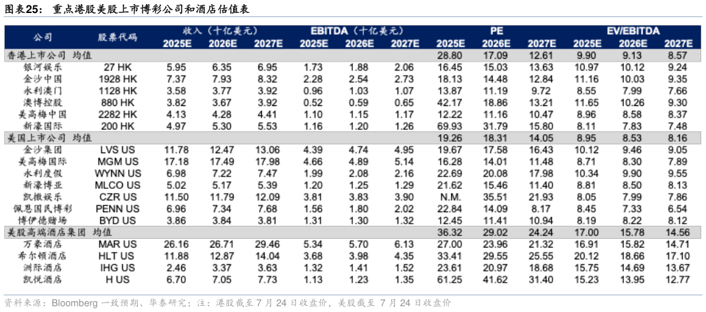如何了解重点港股美股上市博彩公司和酒店估值表