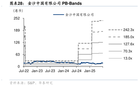 怎样理解金沙中国有限公司 PB-Bands