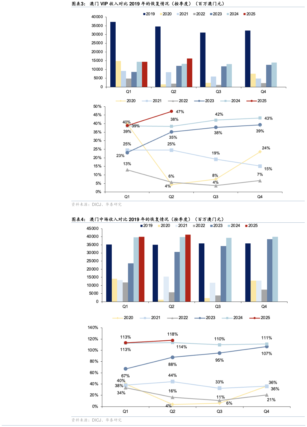 如何看待澳门 VIP 收入对比 2019 年的恢复情况（按季度）（百万澳门元） 澳门中场收入对比 2019 年的恢复情况（按季度）（百万澳门元）