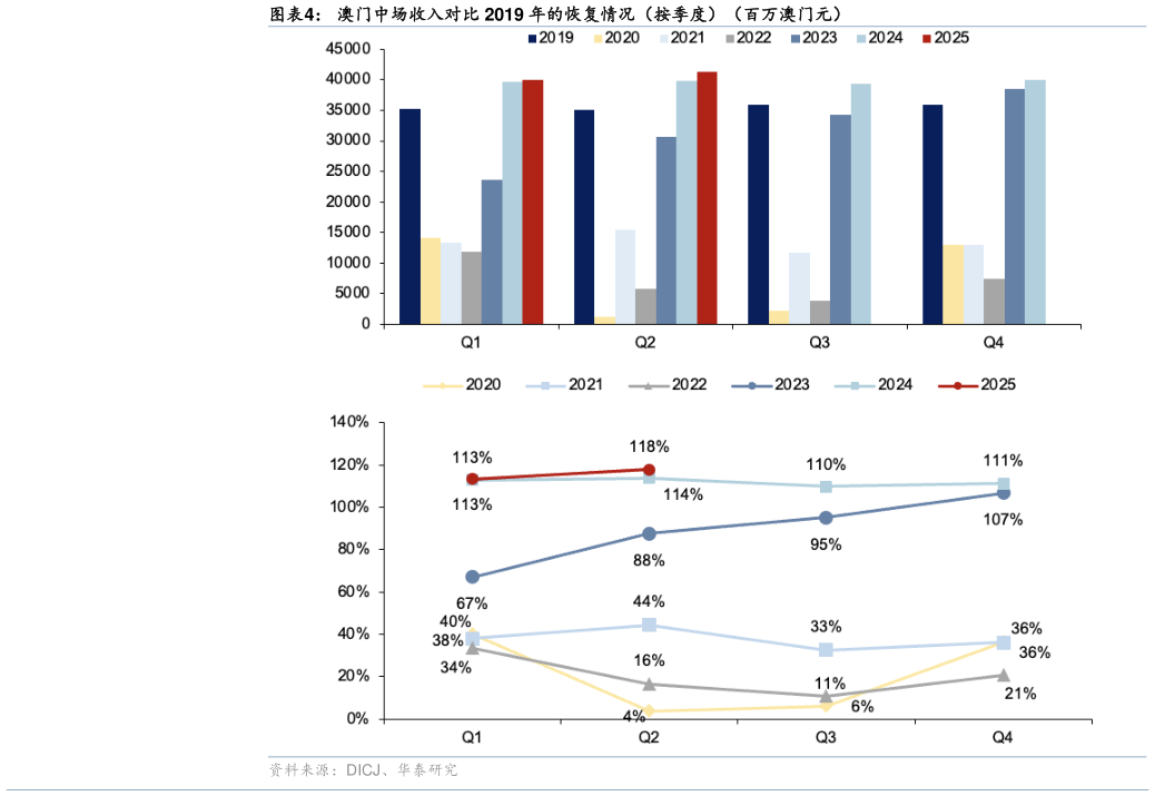 如何看待澳门中场收入对比 2019 年的恢复情况（按季度）（百万澳门元）