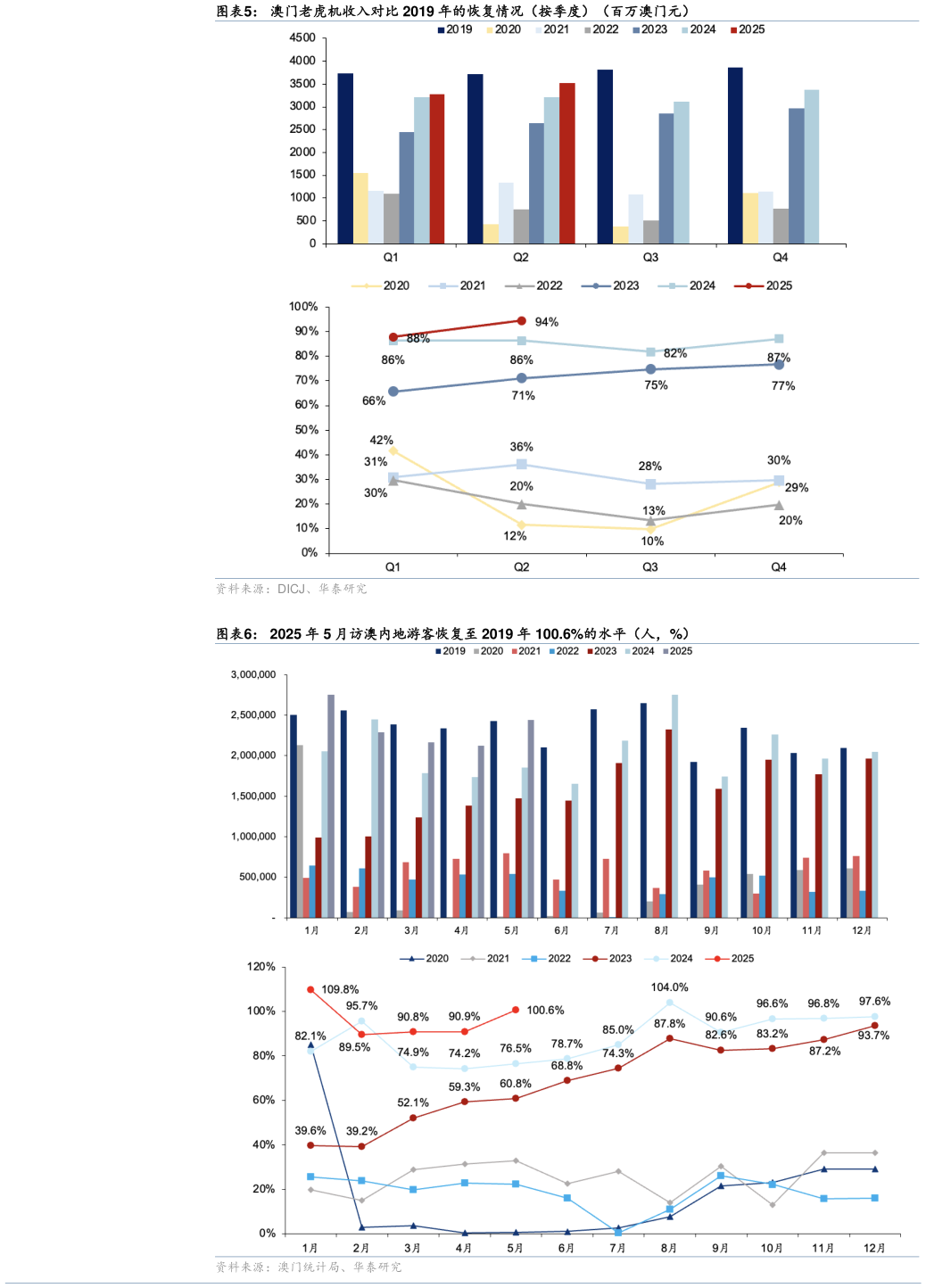 你知道澳门老虎机收入对比 2019 年的恢复情况（按季度）（百万澳门元） 2025 年 5 月访澳内地游客恢复至 2019 年 100.6%的水平（人，%）