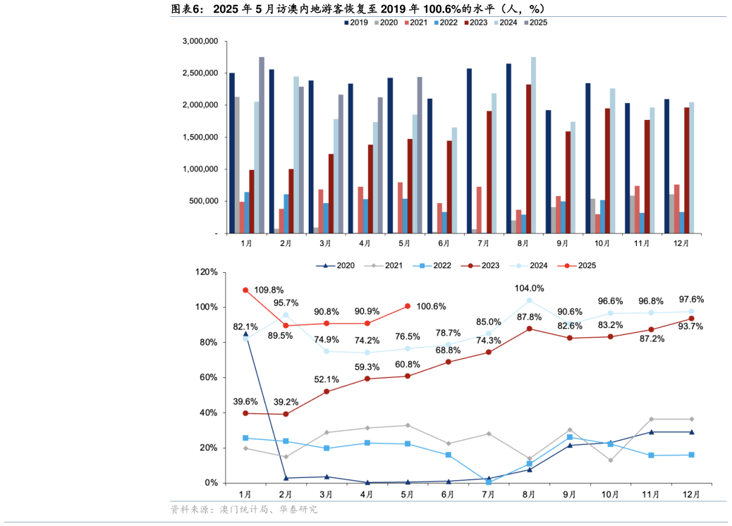 想关注一下2025 年 5 月访澳内地游客恢复至 2019 年 100.6%的水平（人，%）