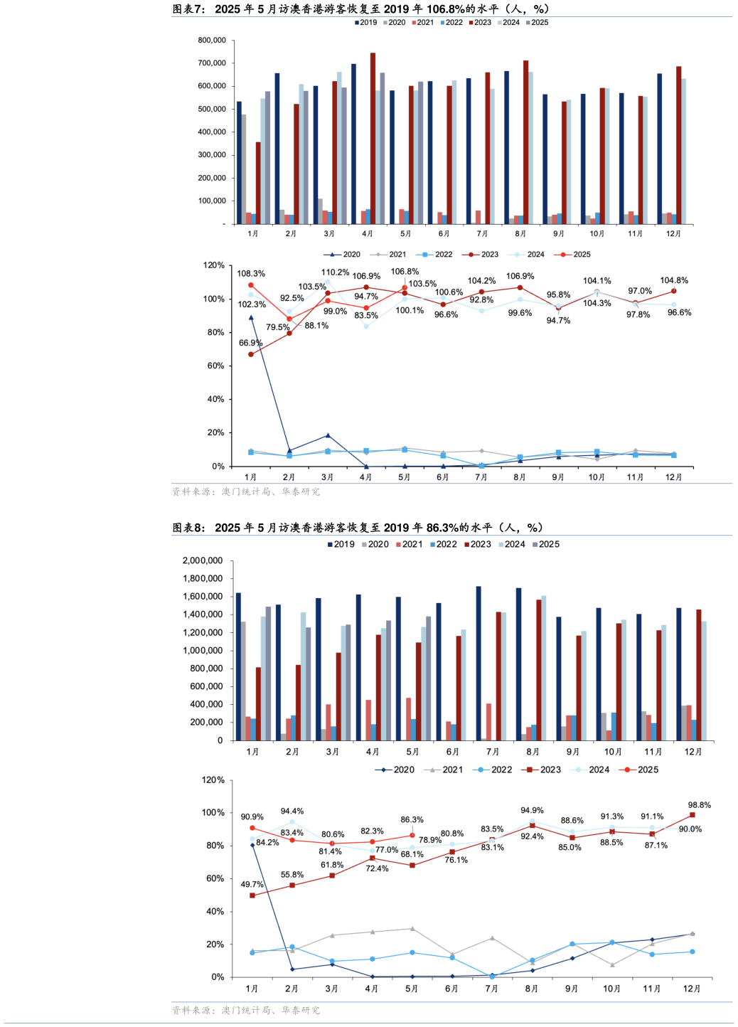如何才能2025 年 5 月访澳香港游客恢复至 2019 年 106.8%的水平（人，%） 2025 年 5 月访澳香港游客恢复至 2019 年 86.3%的水平（人，%）