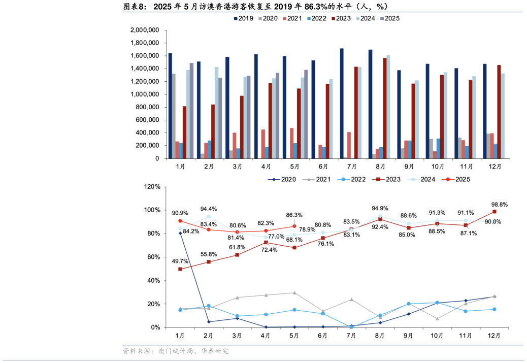 如何看待2025 年 5 月访澳香港游客恢复至 2019 年 86.3%的水平（人，%）
