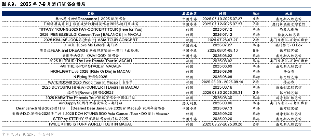 谁能回答2025 年 7-9 月澳门演唱会排期