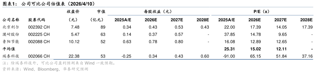 如何解释公司可比公司估值表（2026410）?