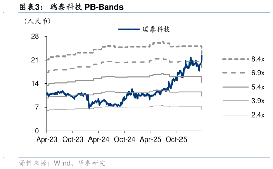 我想了解一下瑞泰科技 PB-Bands?