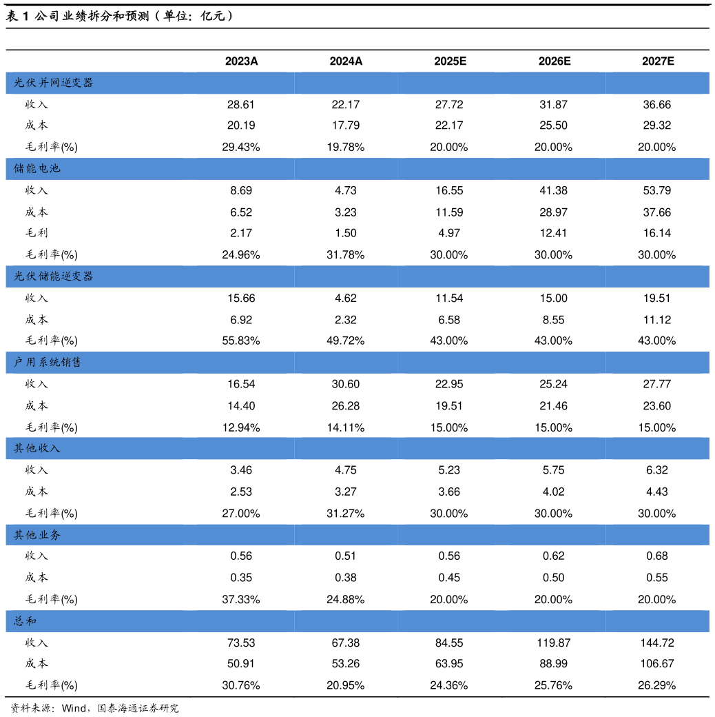 各位网友请教一下公司业绩拆分和预测（单位：亿元）