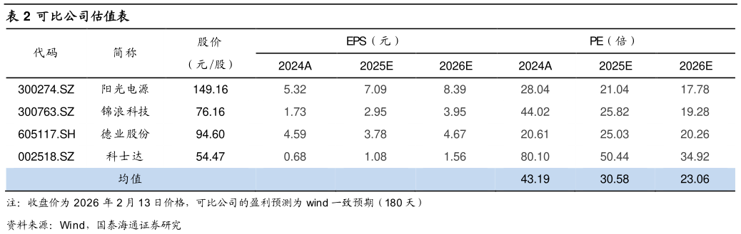咨询大家可比公司估值表?