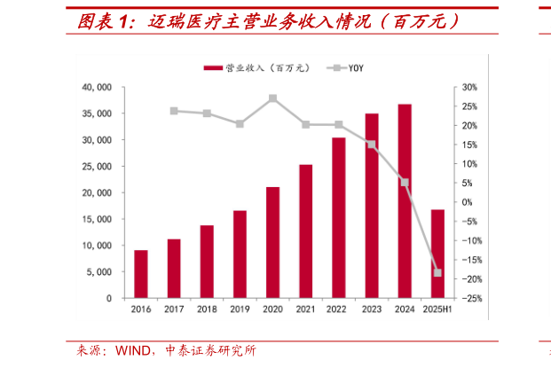 如何解释迈瑞医疗主营业务收入情况(百万元)?