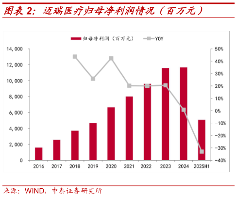 我想了解一下迈瑞医疗归母净利润情况(百万元)?