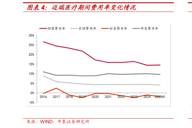 如何解释迈瑞医疗期间费用率变化情况