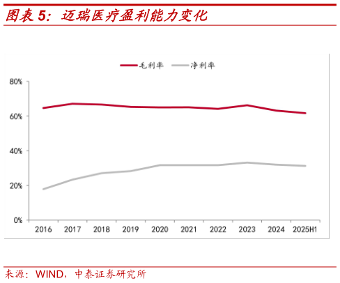 各位网友请教一下迈瑞医疗盈利能力变化