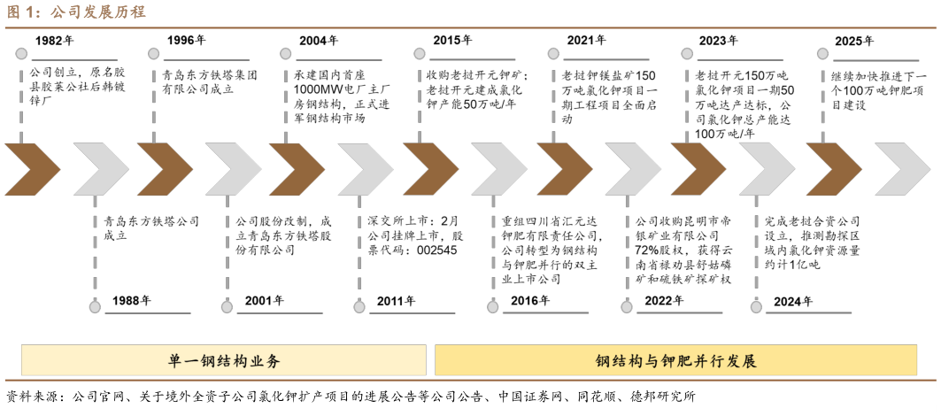 如何看待公司发展历程