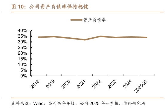 一起讨论下公司资产负债率保持稳健