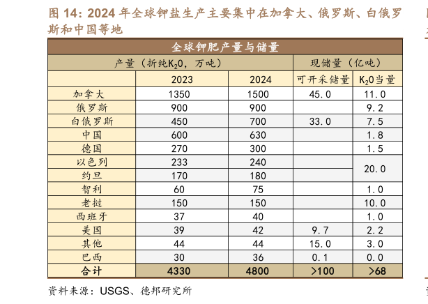 如何了解2024 年全球钾盐生产主要集中在加拿大、俄罗斯、白俄罗