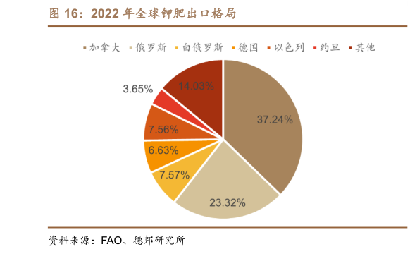 一起讨论下2022 年全球钾肥出口格局