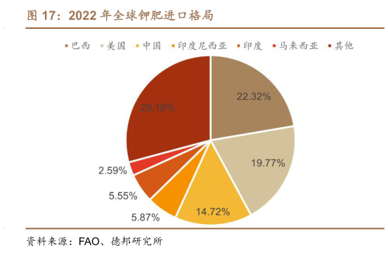 如何看待2022 年全球钾肥进口格局