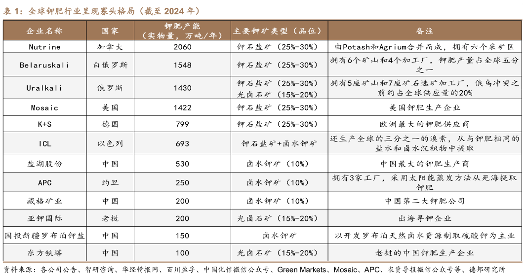 如何看待全球钾肥行业呈现寡头格局（截至 2024 年）
