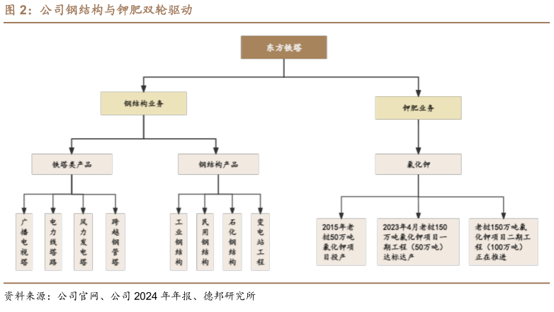 如何看待公司钢结构与钾肥双轮驱动