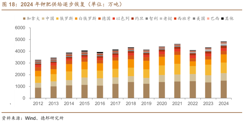 想问下各位网友2024 年钾肥供给逐步恢复（单位：万吨）