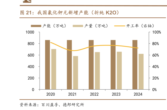 如何才能我国氯化钾无新增产能（折纯 K2O）