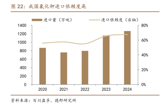 你知道我国氯化钾进口依赖度高