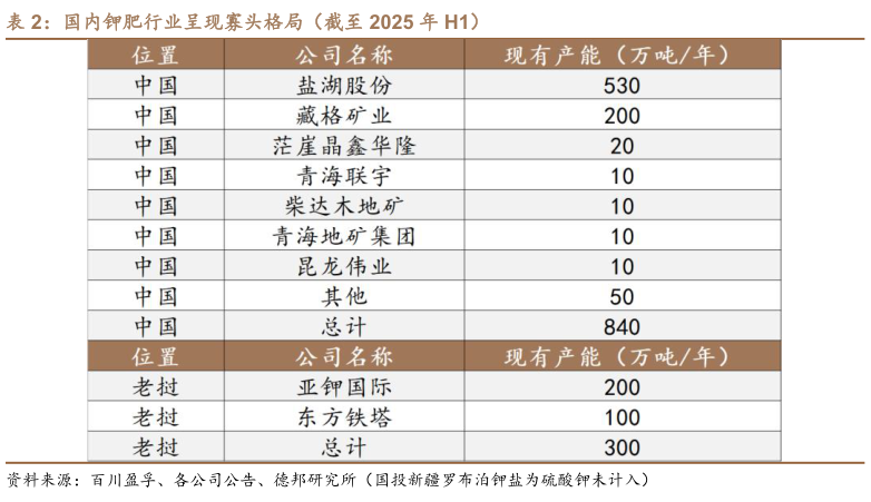 一起讨论下国内钾肥行业呈现寡头格局（截至 2025 年 H1）