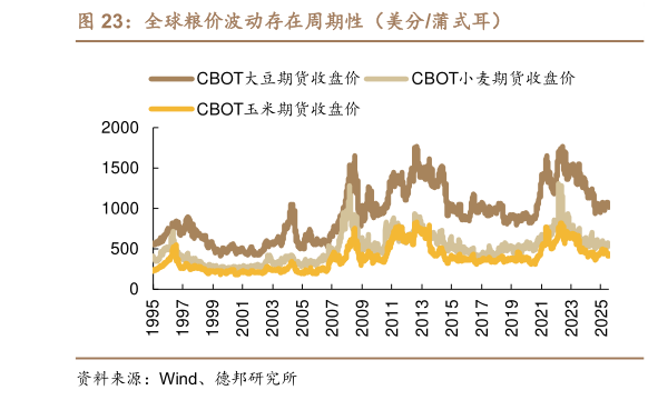 如何了解全球粮价波动存在周期性（美分蒲式耳）