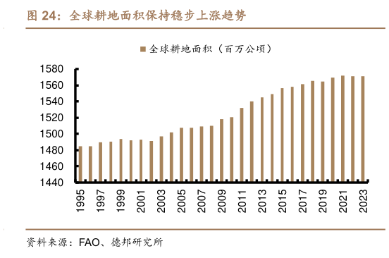 怎样理解全球耕地面积保持稳步上涨趋势