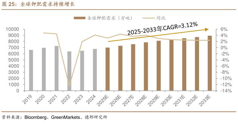 如何看待全球钾肥需求持续增长