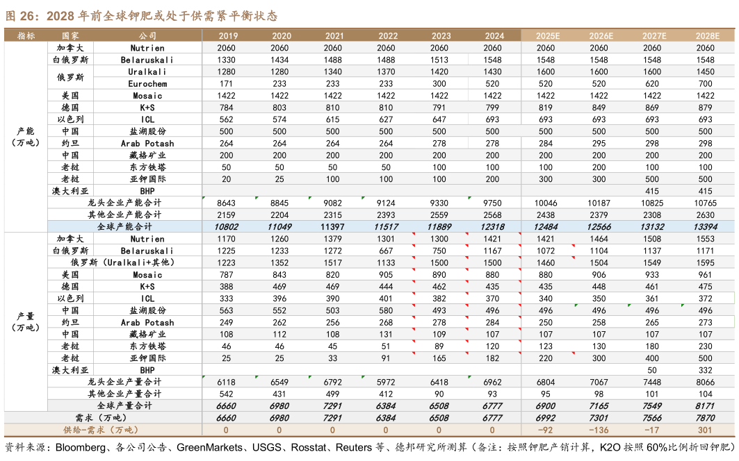 想问下各位网友2028 年前全球钾肥或处于供需紧平衡状态