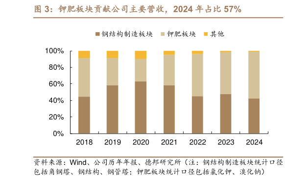 怎样理解钾肥板块贡献公司主要营收，2024 年占比 57%