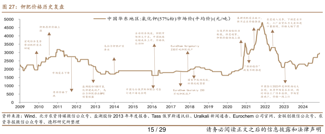 咨询大家钾肥价格历史复盘