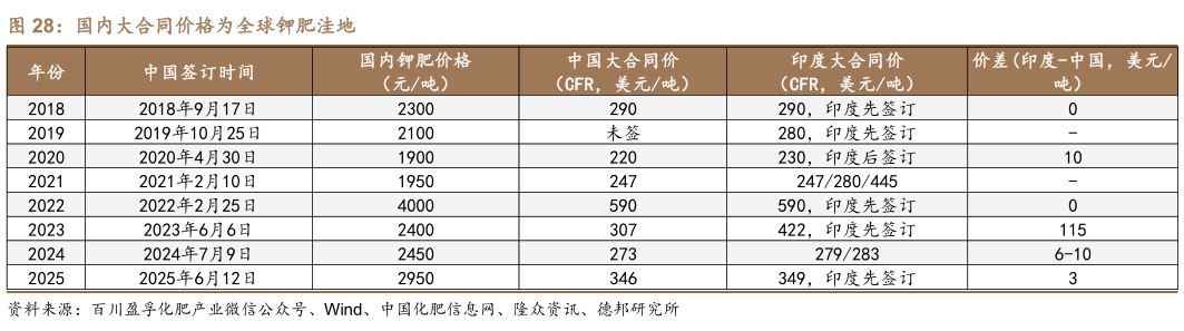想关注一下国内大合同价格为全球钾肥洼地